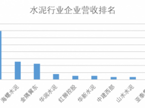 水泥行业资本市场竞争力 TOP15企业排名