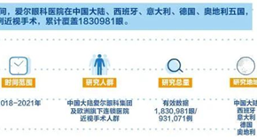 关于近视手术的3个热门问题