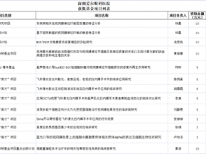 深圳爱尔十周年·科研篇 | 科教兴院，硕果累累！